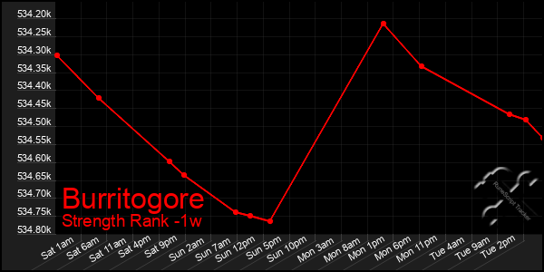 Last 7 Days Graph of Burritogore