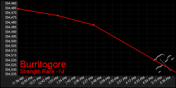 Last 24 Hours Graph of Burritogore