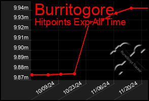 Total Graph of Burritogore