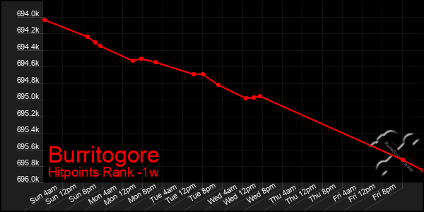 Last 7 Days Graph of Burritogore