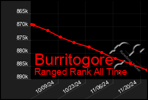 Total Graph of Burritogore