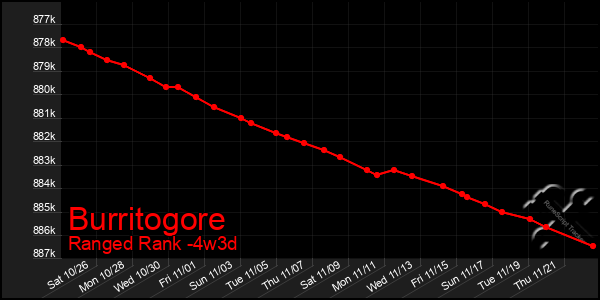 Last 31 Days Graph of Burritogore