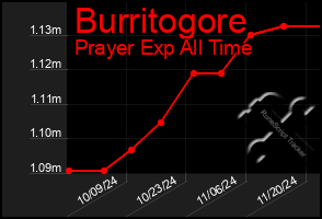 Total Graph of Burritogore