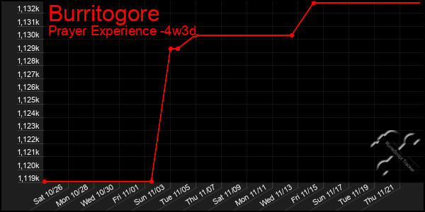 Last 31 Days Graph of Burritogore