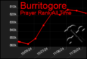 Total Graph of Burritogore