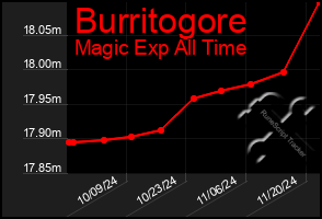 Total Graph of Burritogore