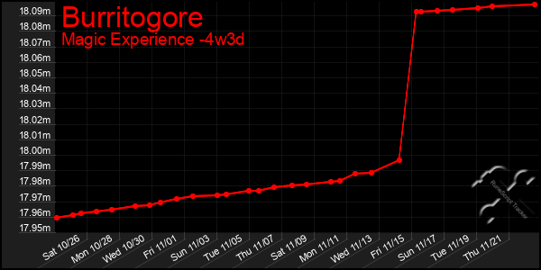 Last 31 Days Graph of Burritogore