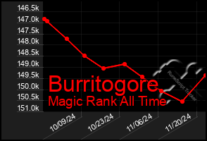 Total Graph of Burritogore