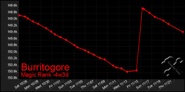 Last 31 Days Graph of Burritogore