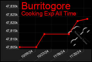 Total Graph of Burritogore