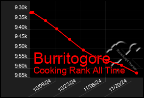 Total Graph of Burritogore