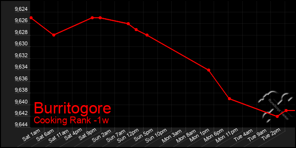 Last 7 Days Graph of Burritogore