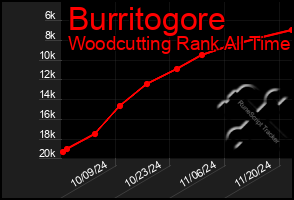 Total Graph of Burritogore