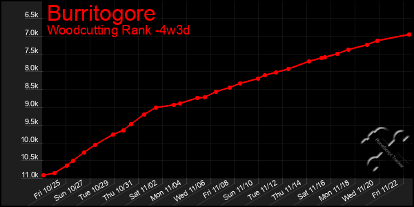 Last 31 Days Graph of Burritogore