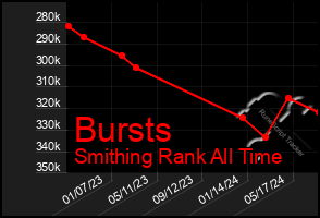 Total Graph of Bursts