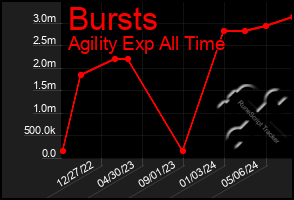 Total Graph of Bursts