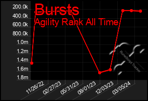 Total Graph of Bursts