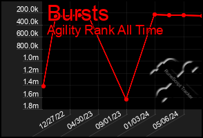 Total Graph of Bursts