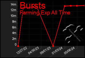 Total Graph of Bursts