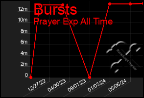 Total Graph of Bursts