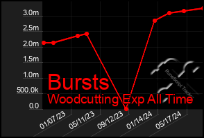 Total Graph of Bursts