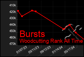 Total Graph of Bursts