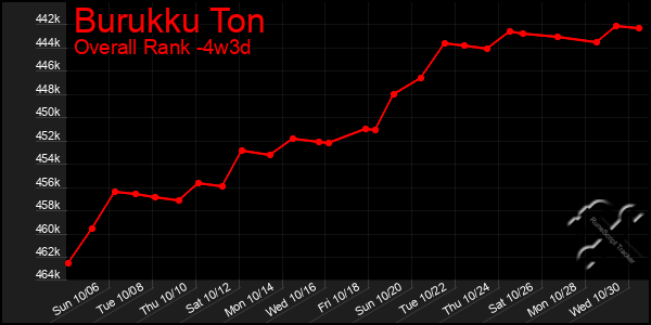 Last 31 Days Graph of Burukku Ton