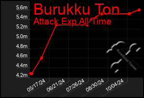 Total Graph of Burukku Ton