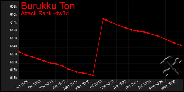 Last 31 Days Graph of Burukku Ton