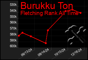 Total Graph of Burukku Ton