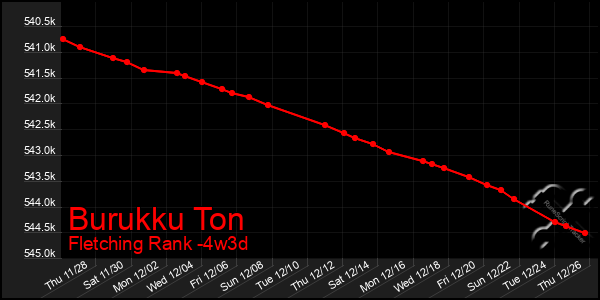 Last 31 Days Graph of Burukku Ton