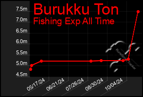 Total Graph of Burukku Ton