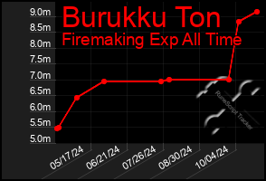 Total Graph of Burukku Ton