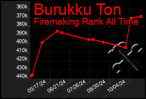 Total Graph of Burukku Ton