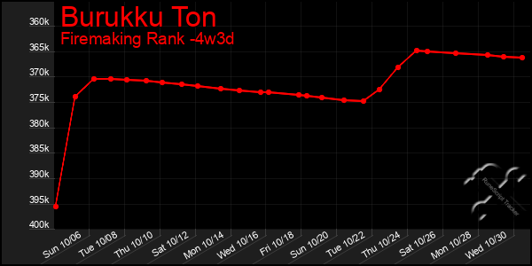 Last 31 Days Graph of Burukku Ton