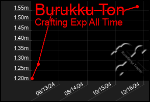 Total Graph of Burukku Ton