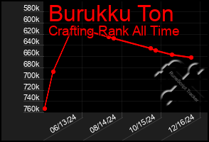 Total Graph of Burukku Ton