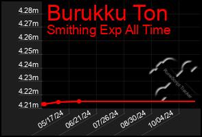 Total Graph of Burukku Ton