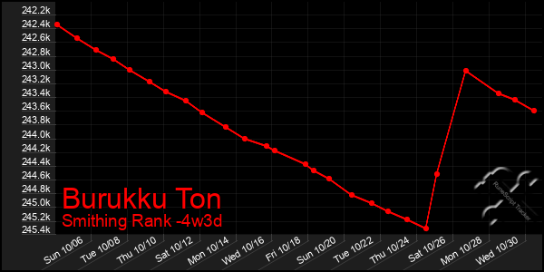 Last 31 Days Graph of Burukku Ton