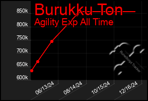 Total Graph of Burukku Ton