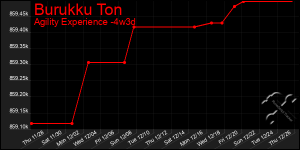 Last 31 Days Graph of Burukku Ton