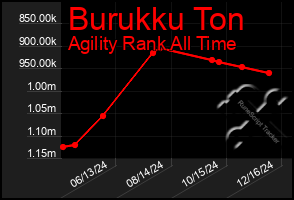 Total Graph of Burukku Ton