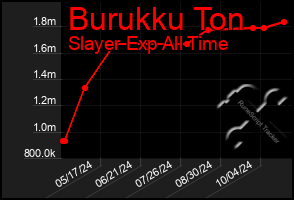 Total Graph of Burukku Ton