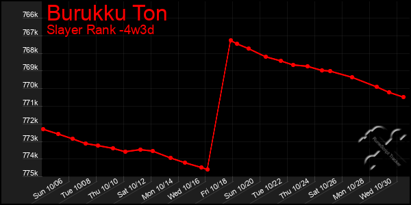 Last 31 Days Graph of Burukku Ton