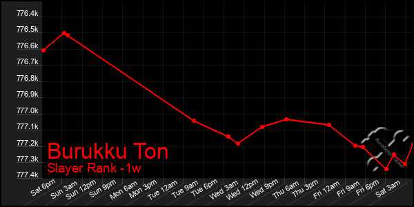 Last 7 Days Graph of Burukku Ton