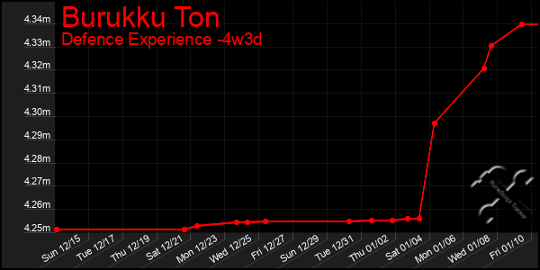 Last 31 Days Graph of Burukku Ton