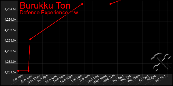 Last 7 Days Graph of Burukku Ton