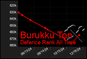 Total Graph of Burukku Ton