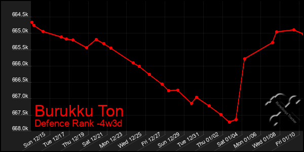 Last 31 Days Graph of Burukku Ton