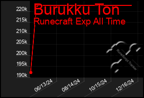 Total Graph of Burukku Ton